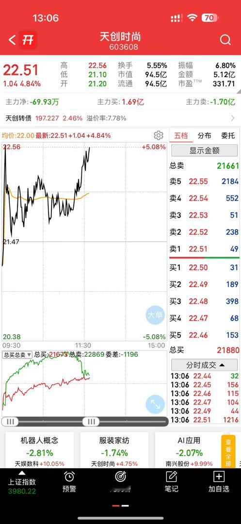 天创再创新高，逆势上涨📈的感觉真好 