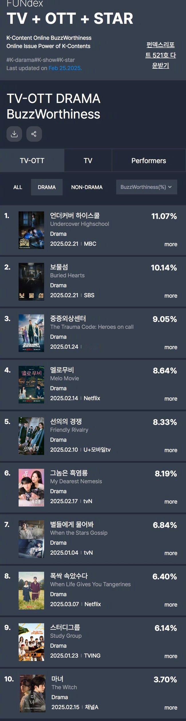 GOODDATA公布2025年2月第3周TV-OTT热度话题性排行。1. 卧底高