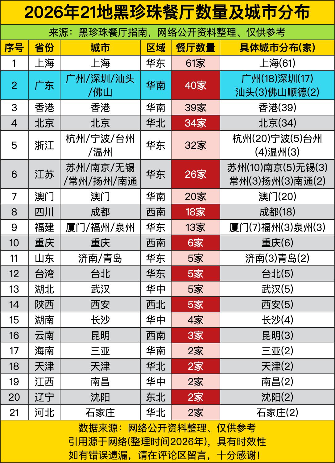 上海直接以61家的断层优势焊死第一宝座，比第二名的广深佛汕加起来还多小半，不愧是