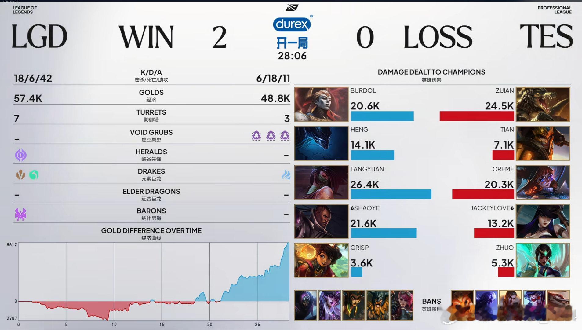 LGD 2：0 TES打野对位GAP，Heng两局出色发挥，圆子五杀收割战场，L