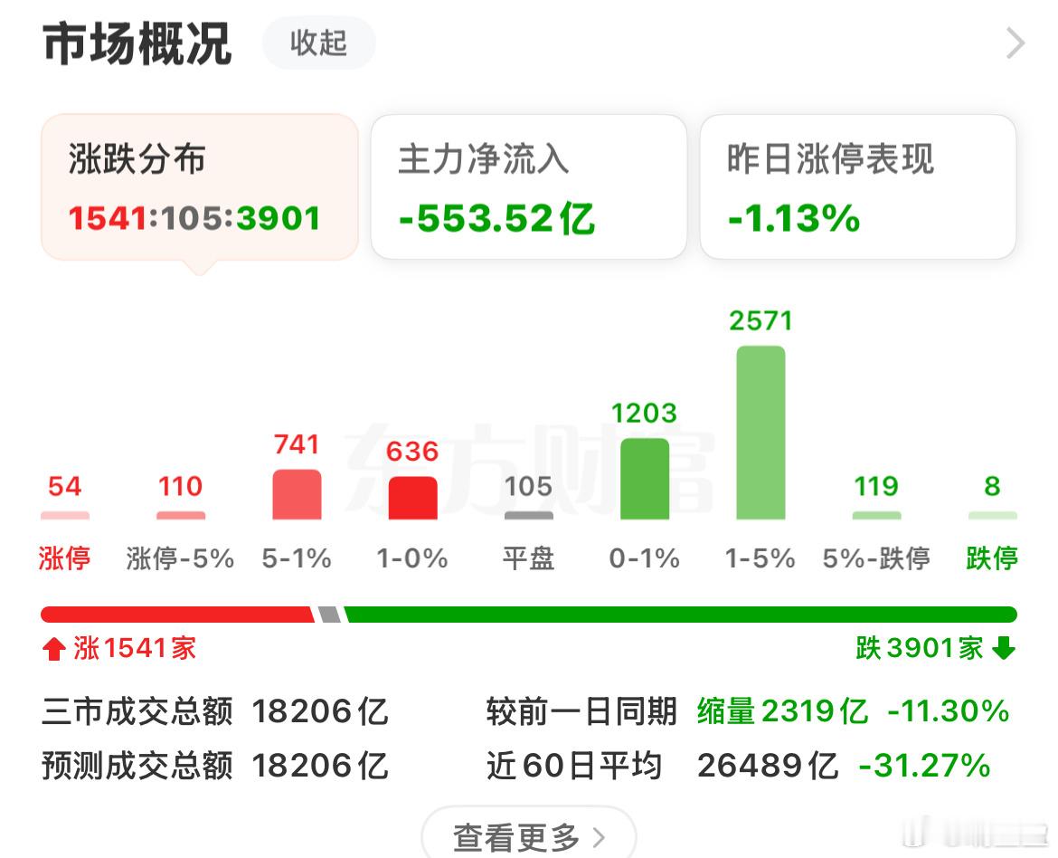 两市成交1.82万亿，创出4月8日以来地量。8月26日同样是1.82万亿，随后市