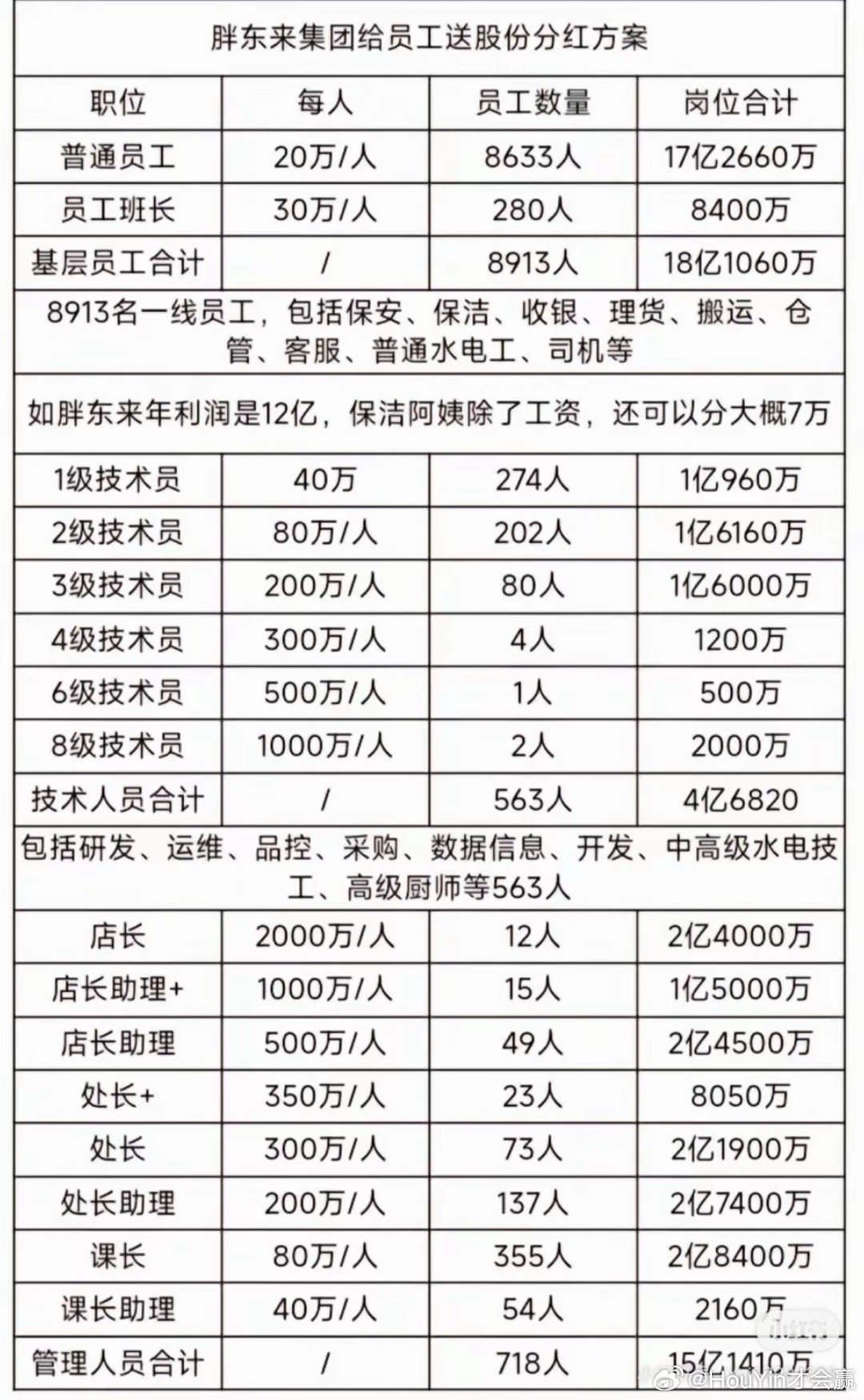 店长2000万真的太牛了普通员工都20万一人…新能源车企销售店长看完羡慕不反正我