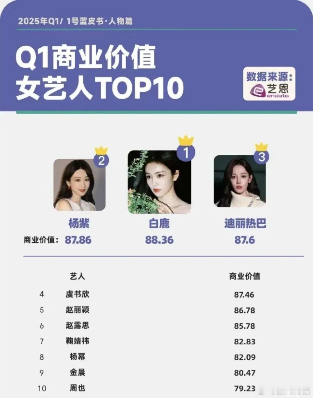 2025Q1商业价值榜大洗牌，白鹿登顶！数据出炉！白鹿以88.36位列TOP1，