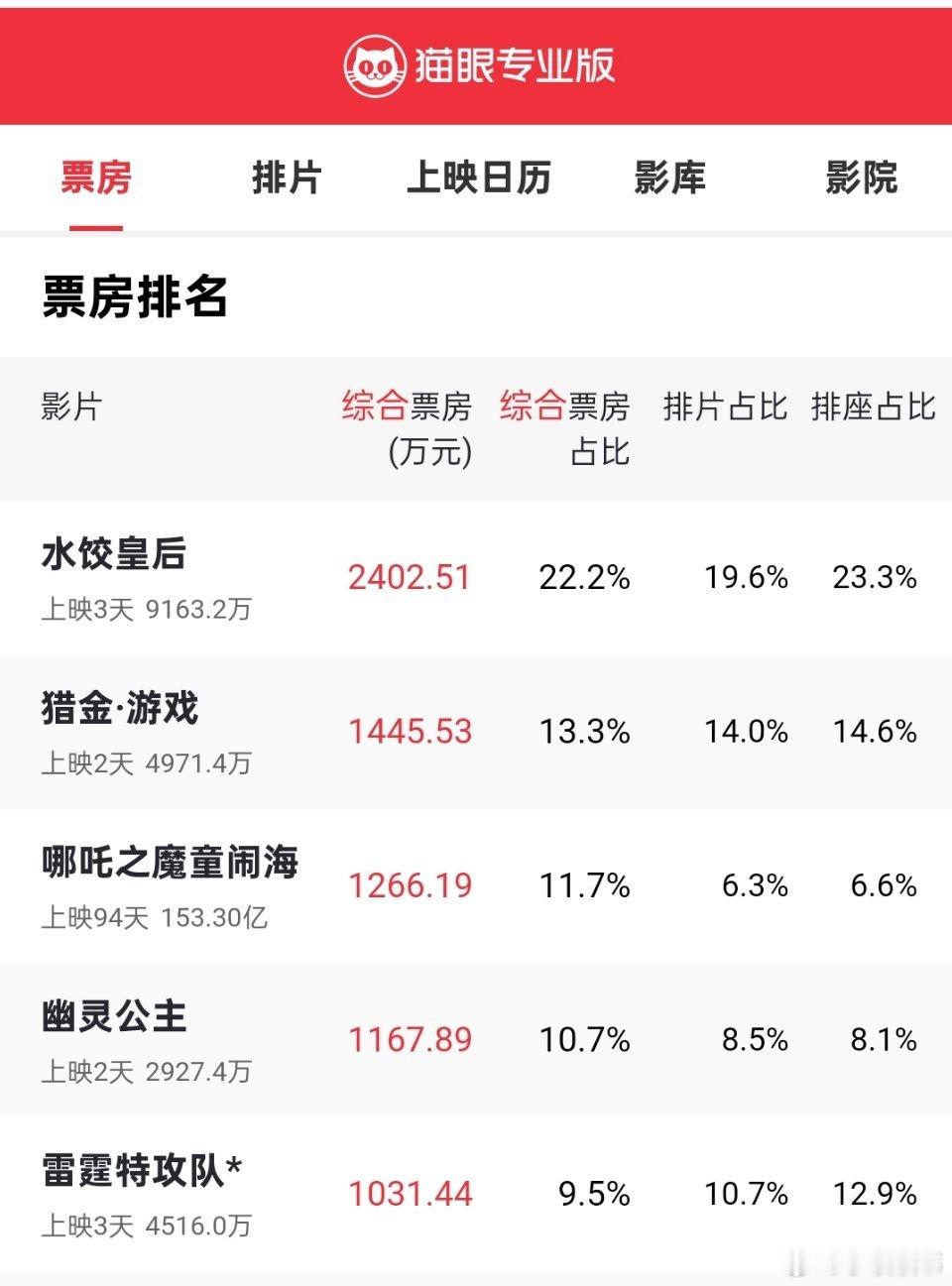 五一档期，票房市场持续遇冷，最能扛票房的就是马丽主演的《水饺皇后》，但口碑毁誉参