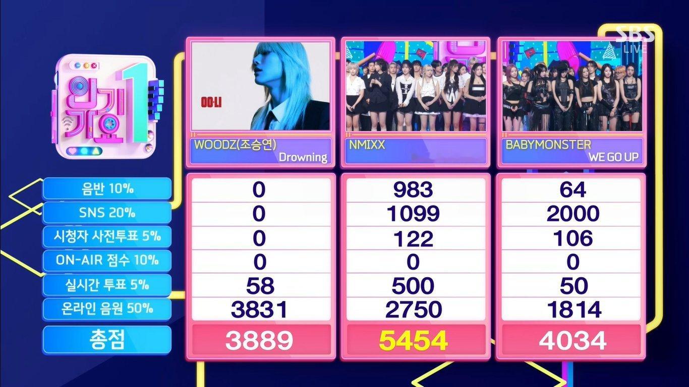 今日人气歌谣1位：NMIXX ​​​