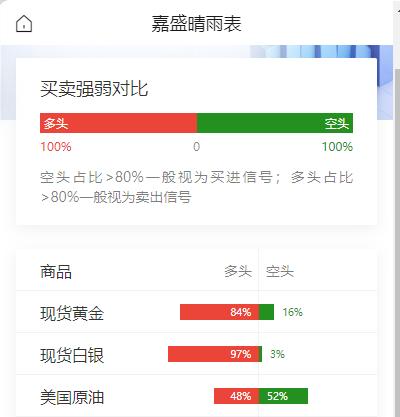 美伊对骂与实战并行，
逆转局势改善情绪，
WTI原油期货涨穿90美元关口，
原油