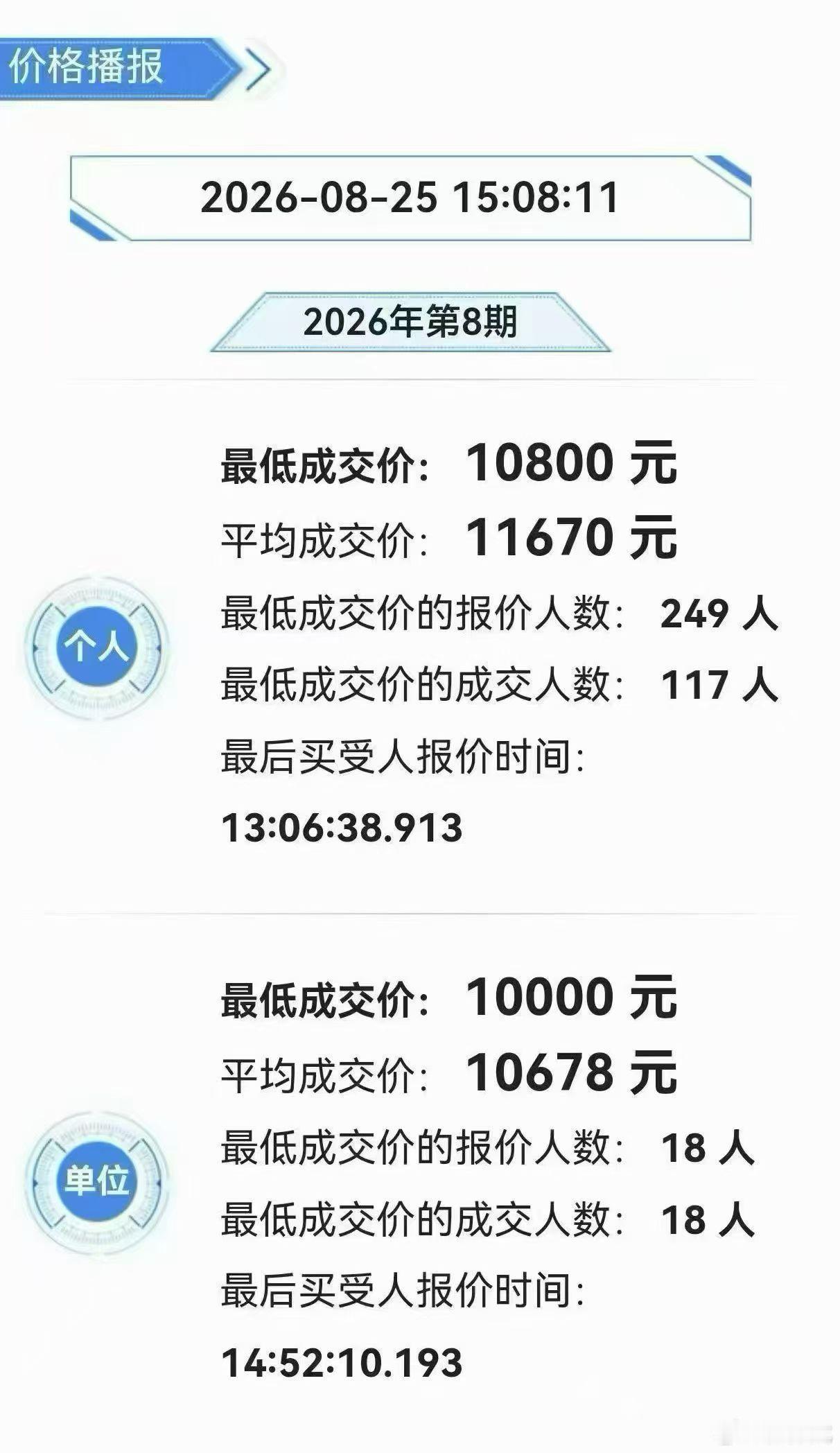 广东同事最近在拍粤B牌照，最近几期价格都只要1w出头，接近于官方保留底价1万，来