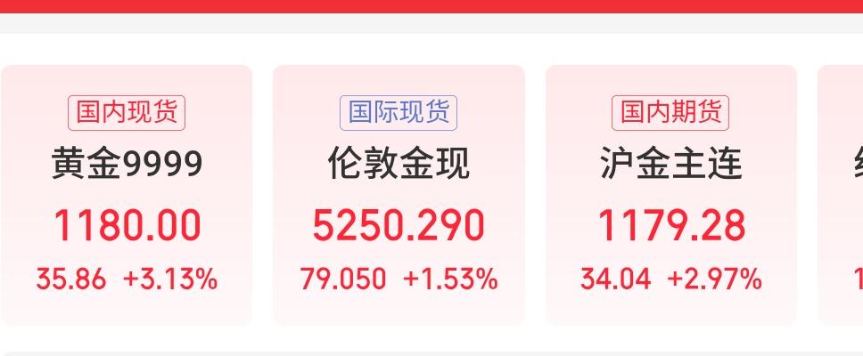 黄金再创历史新高，即使昨天下场的今天也是赚翻了！
果然是跟着懂王混，一天吃九顿！