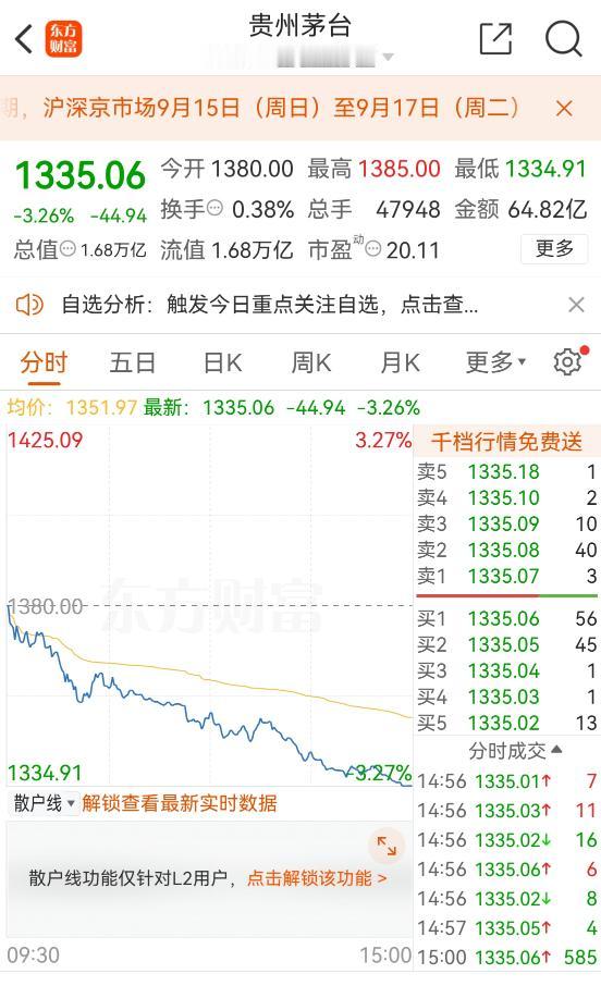 今天贵州茅台报收1335.06元/股，下跌3.26％，创下年内同时也是自2022
