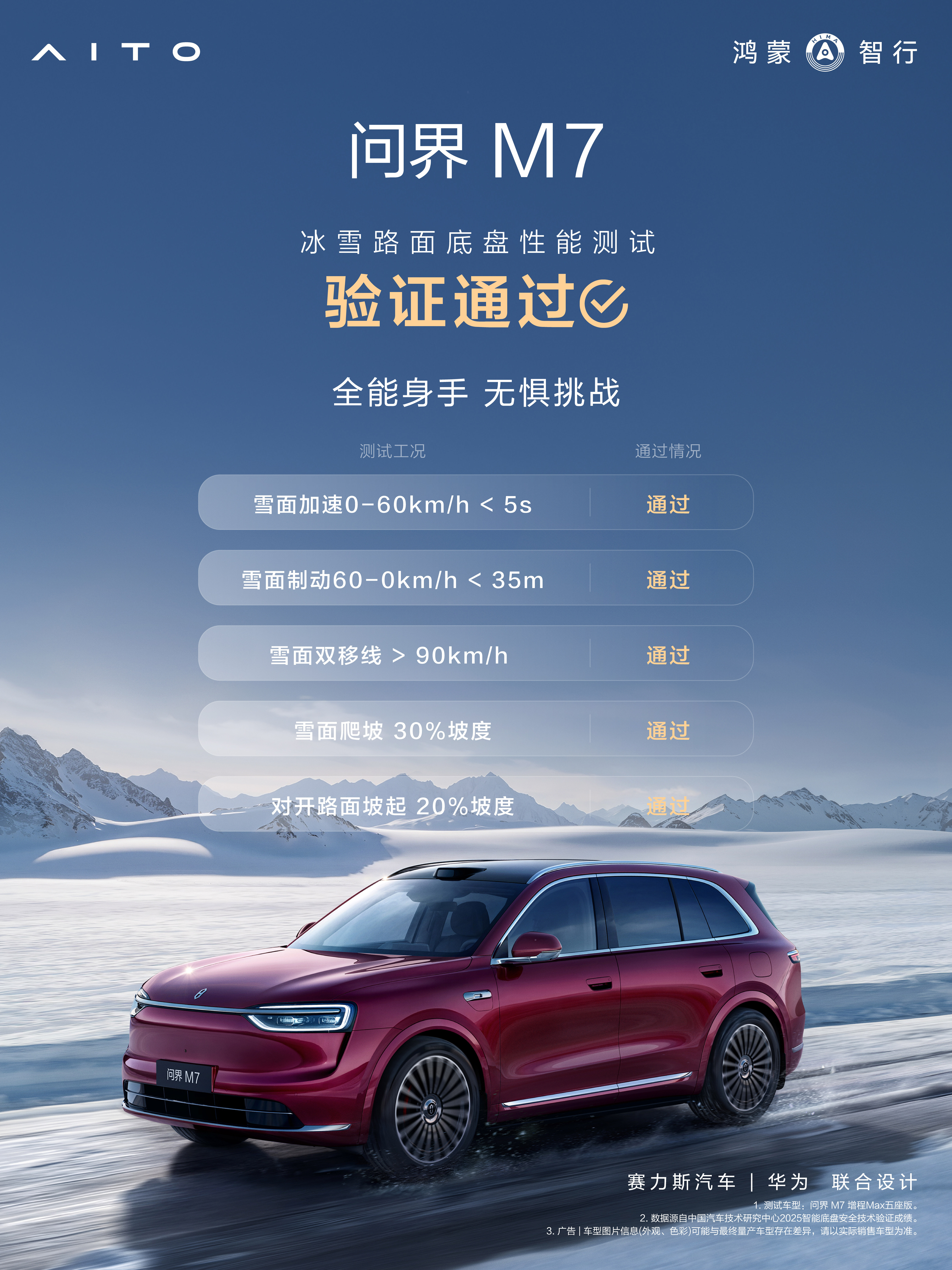 最近正在看车，特别纠结电车在冬天行不行。正好看到中汽中心对全新问界M7的冬测报告