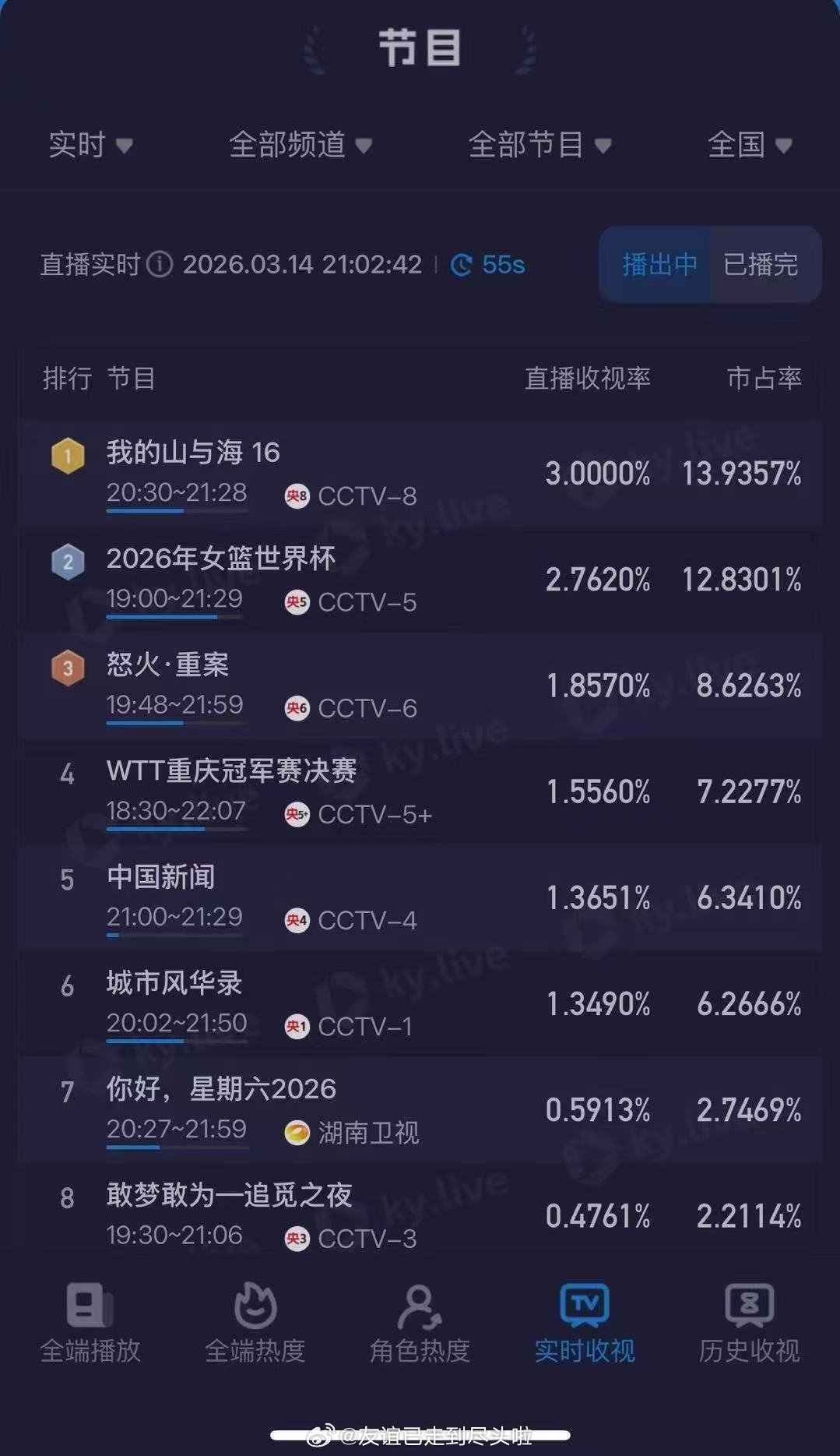 谭松韵《我的山与海》越播收视越高，最新酷云峰值破3.0508%，央8开年新高，恭