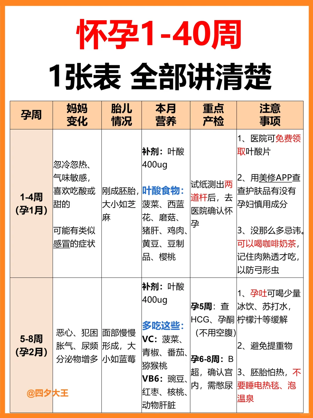 怀孕1-40周，每月要注意什么⁉收藏打印✔