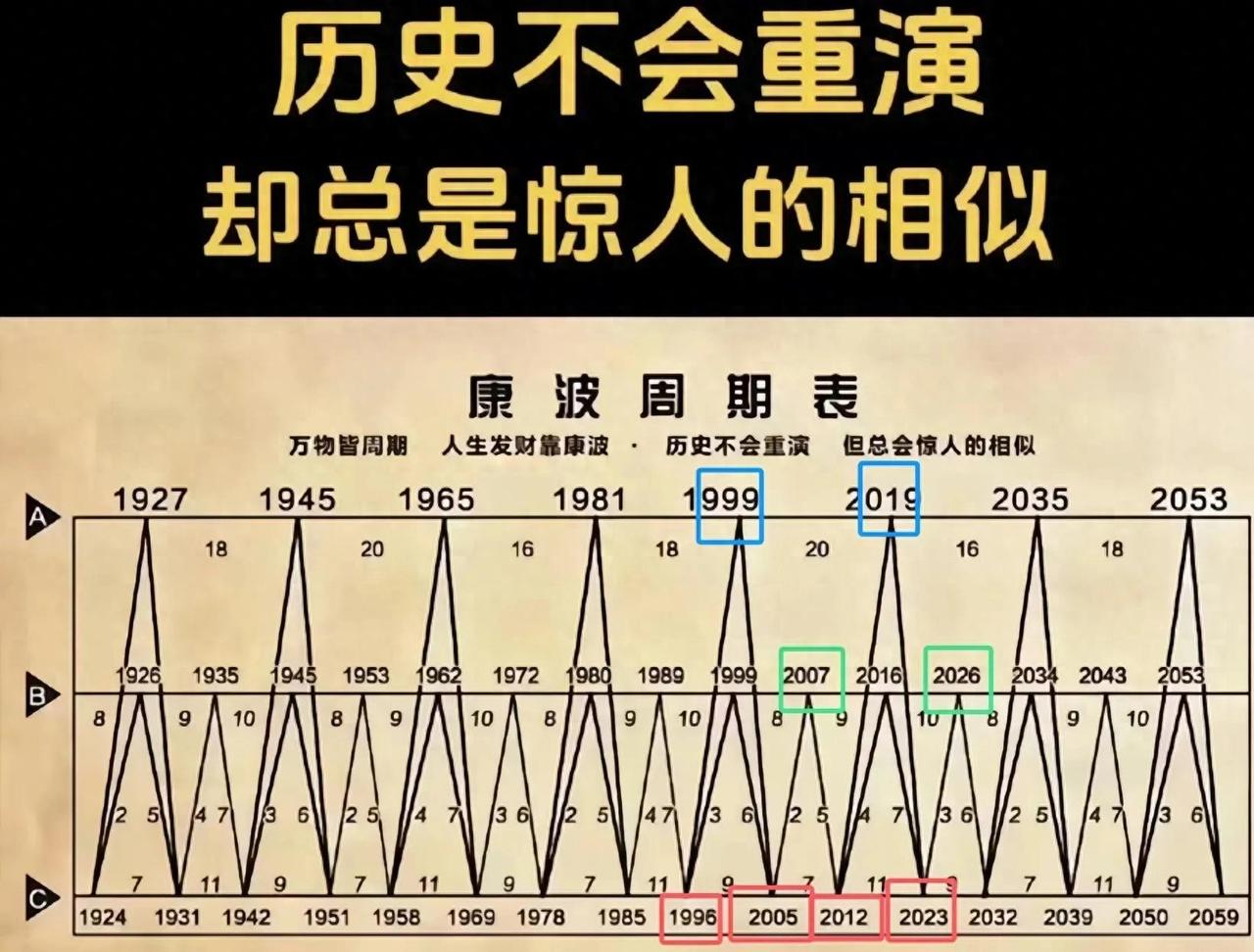 康波周期，普通人的财富密码？
康波周期嘛，好像就是经济活动分ABC三年，A年可能
