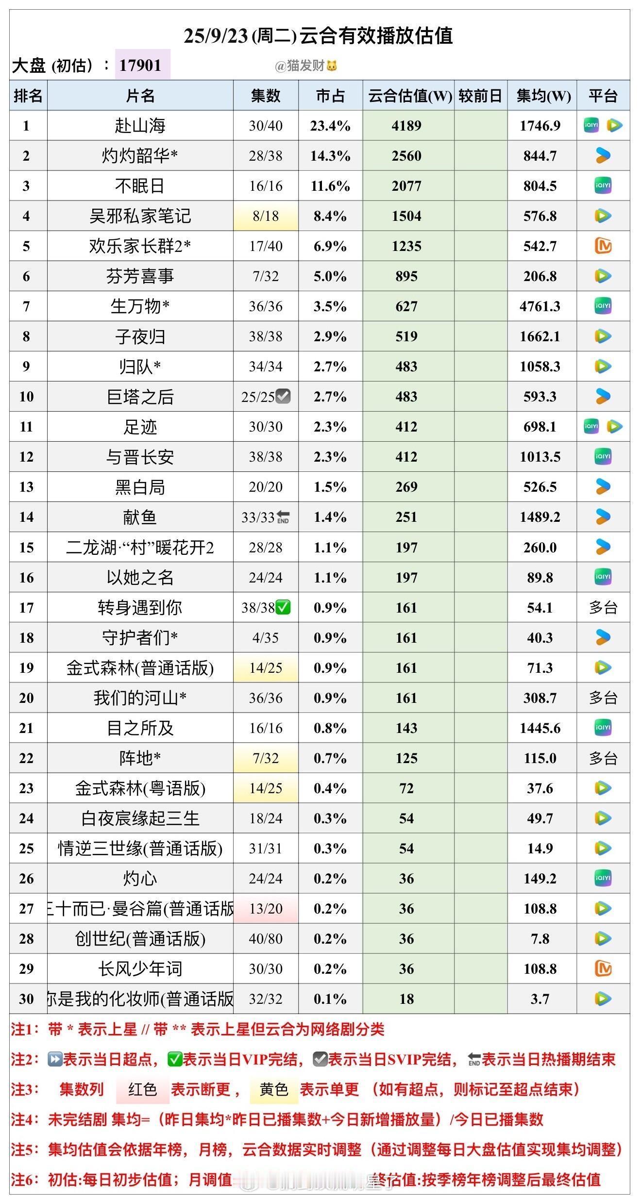 《赴山海》明天就超点结束了，整体来说一下这剧的情况。首先剧的质量太差了，不论是剧