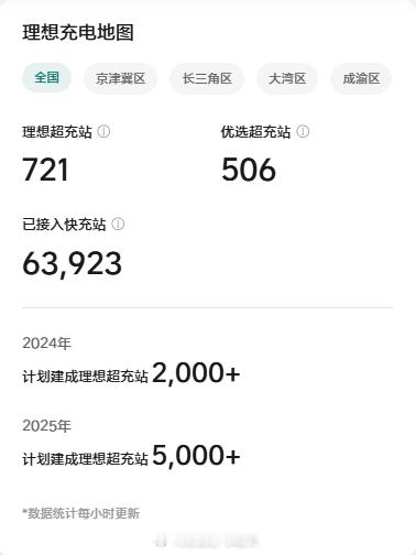 「8/18理想超充站项目进度」当前时间进度63.1%（231/366）建设进度：
