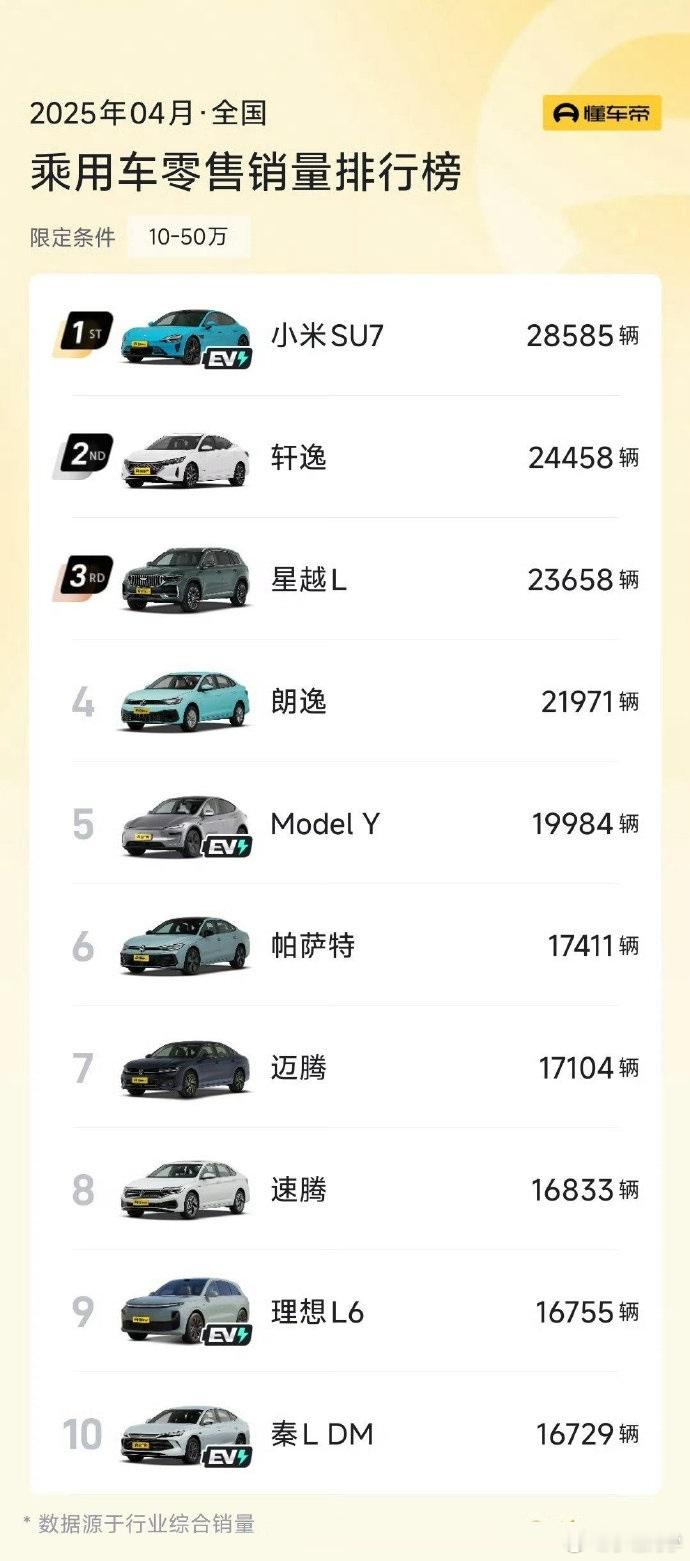 【小米SU7成4月份10至50万销量榜首】根据公开的《2025年4月全国乘用车零