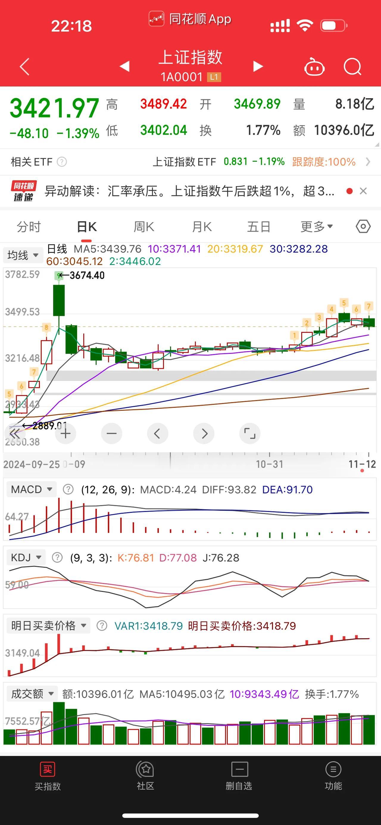 [红包][红包][红包]大盘今天这走势很难评！！！昨天收盘老默双押，双向下注，没