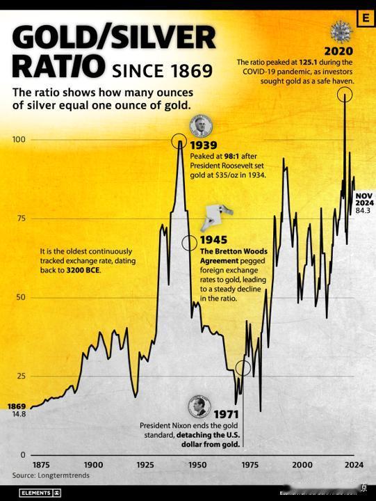 看一看1869年以来的金银比率变化的历史

金银比率显示了一盎司黄金等于多少盎司