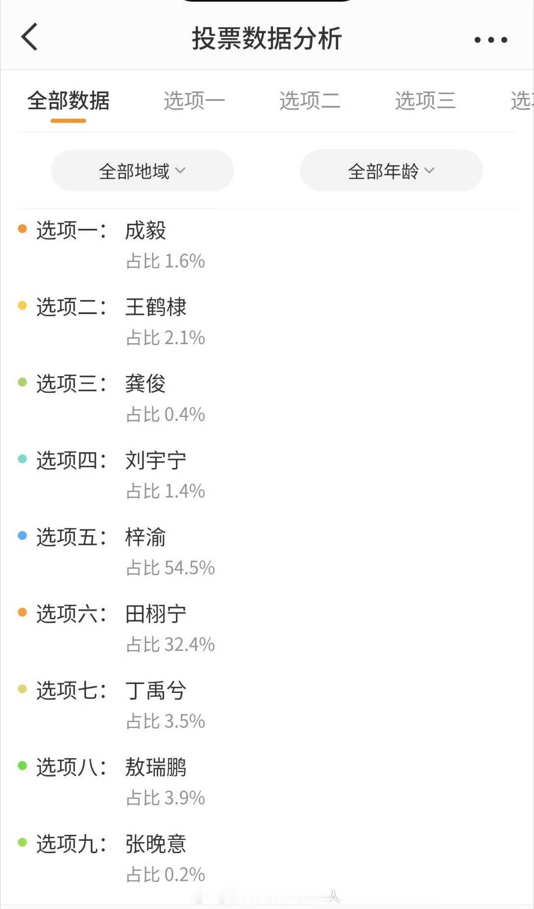奔跑吧特别季人气延续到这里真的太高了 ​​​