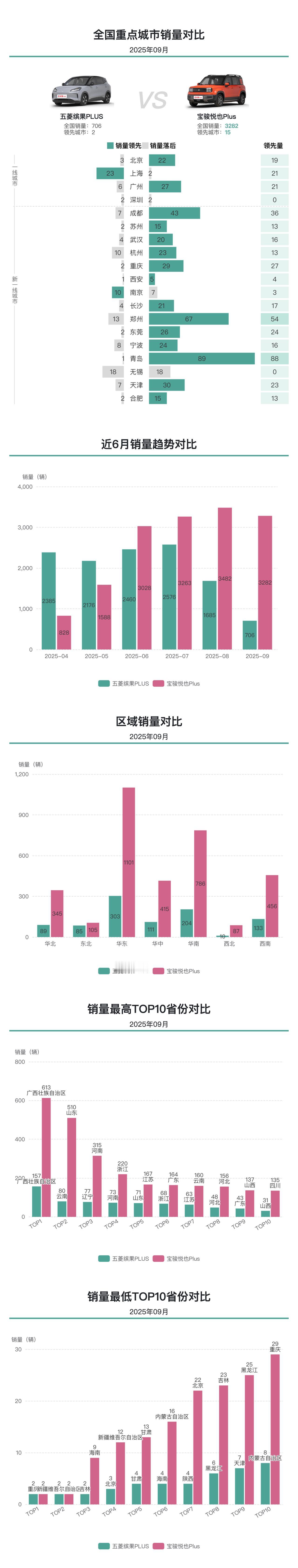 宝骏悦也Plus销量在半年内赶超五菱缤果PLUS