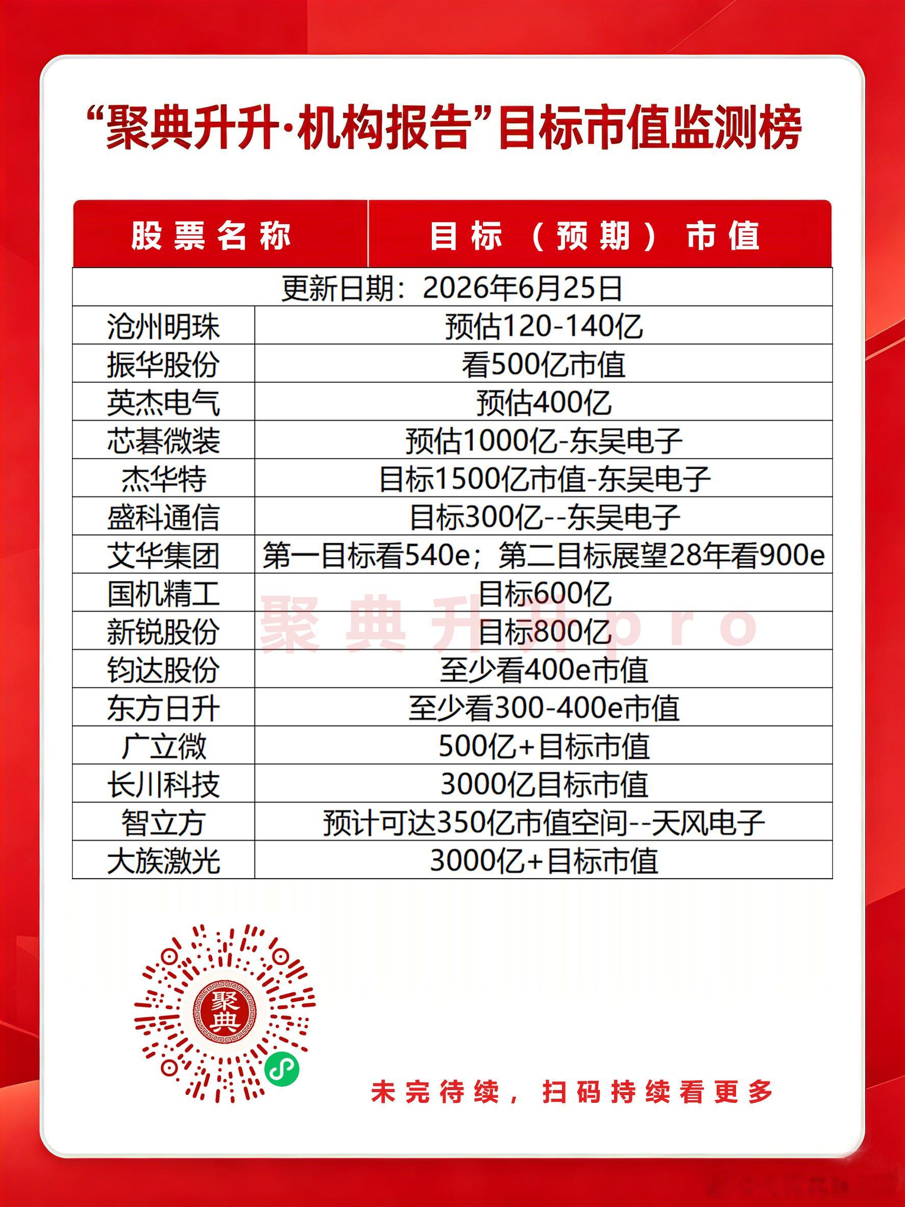 近期重点个股目标市值股市A股