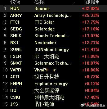 价值投资日志[超话] 美国光伏板块集体大涨主要受美国清洁能源税抵免新规出炉刺激。