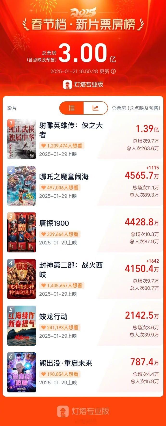 据灯塔专业版，截至1月21日16时50分，2025年春节档上映新片预售总票房突破