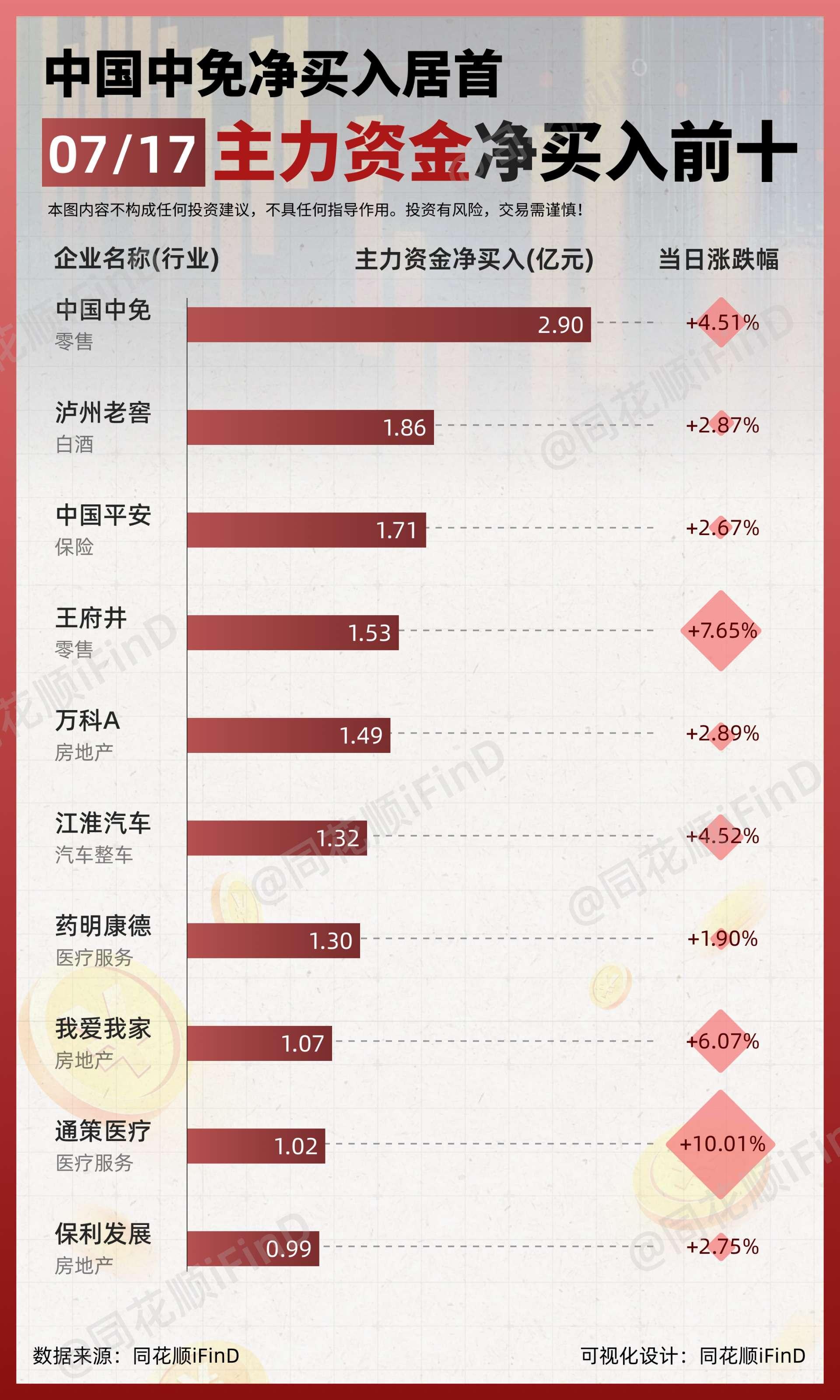 07月17日｜ 主力资金净买入、出逃前10！中国中免净买入居首；工业富...