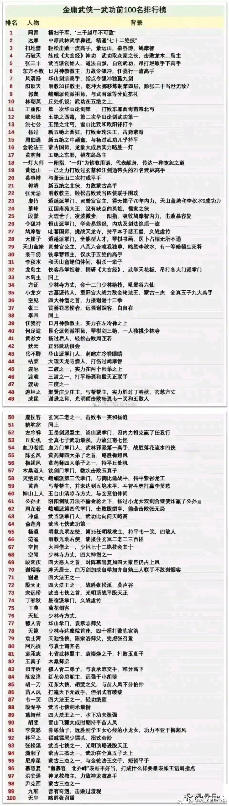 金庸小说里人物武功排名 你同意吗 ​​​
