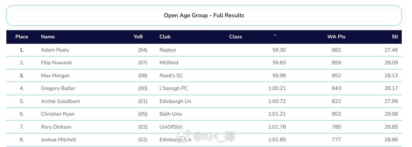 英国游泳锦标赛 男100蛙预赛Peaty 59.30Nowacki 59.83M