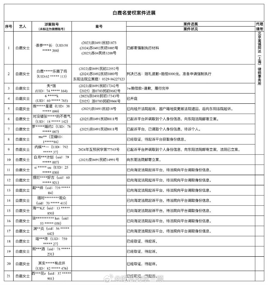 白鹿方发布告嘿声明，支持维⭕ 