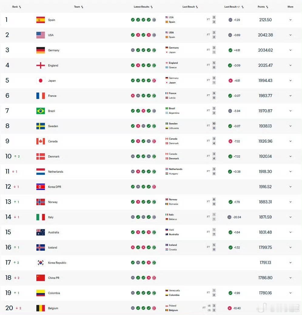 中国女足世界排名降至第18位FIFA更新女足世界排名 中国女足下降两位至第18位