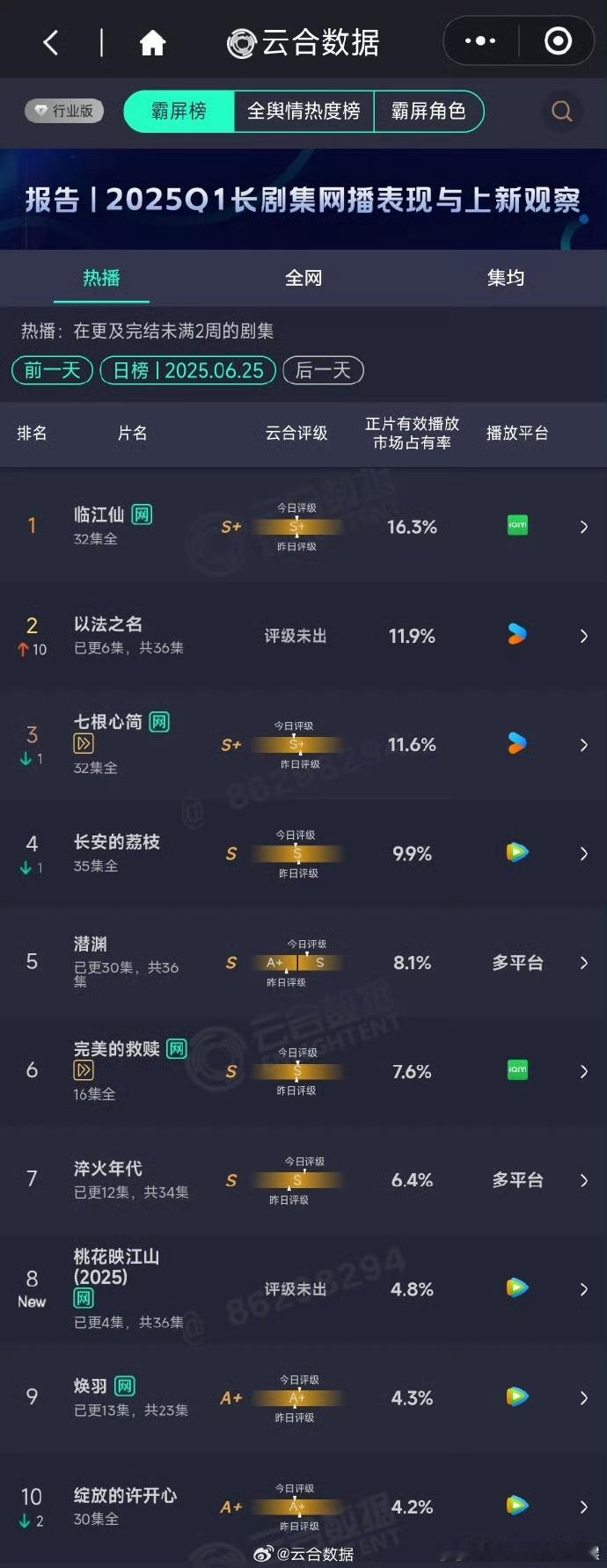 以法之名云合翻了6倍以法之名云合11.9%《以法之名》是真有点东西，全员熟人局，