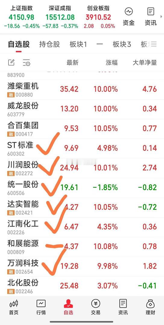 【上午操作一览，现关注跟踪：川润股份，ST标准，统一股份，江南化工，达实智能，万