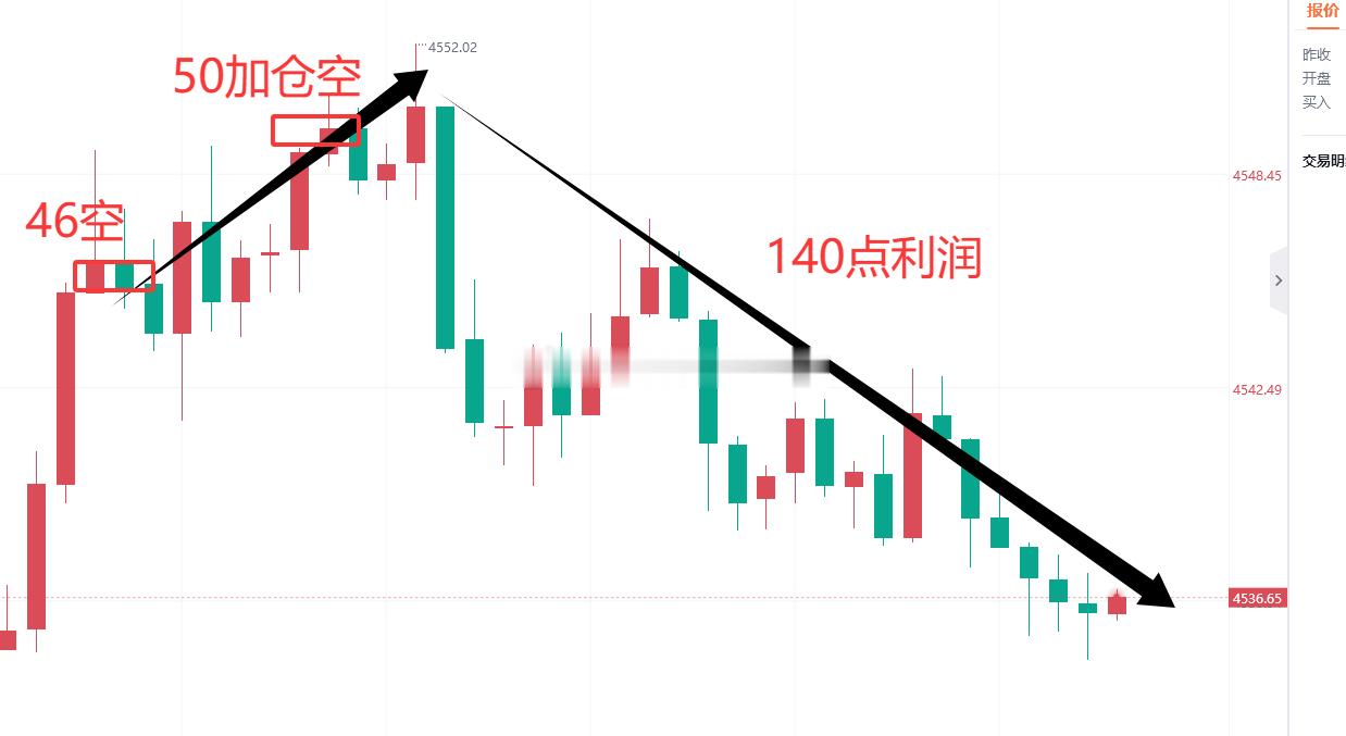 历经小波折，开门红顺利拿下！本周首单策略，微博现价46空，50位置加仓空，目前至