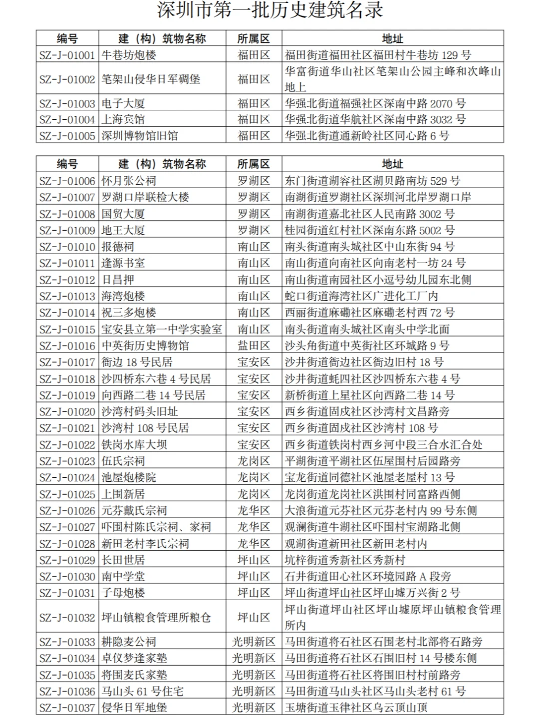 深圳市第一批历史建筑名录