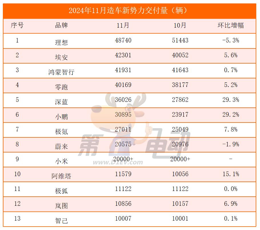 11月造车“新势力”销量排行榜新鲜出炉！竞争真激烈！理想虽然还是第一，但增长速度