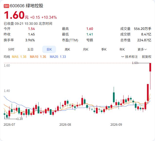 绿地控股三天涨了20%，公司公告：没有应披露未披露的事项，但新增逾期债务7.15