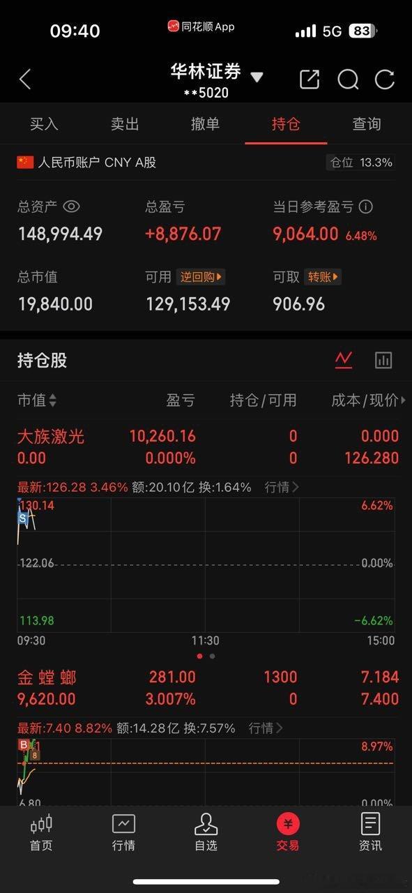 上周五跟上的铁子，买了直接赚2万。大族激光就赚1万多。稳稳的幸福。真人真事。 