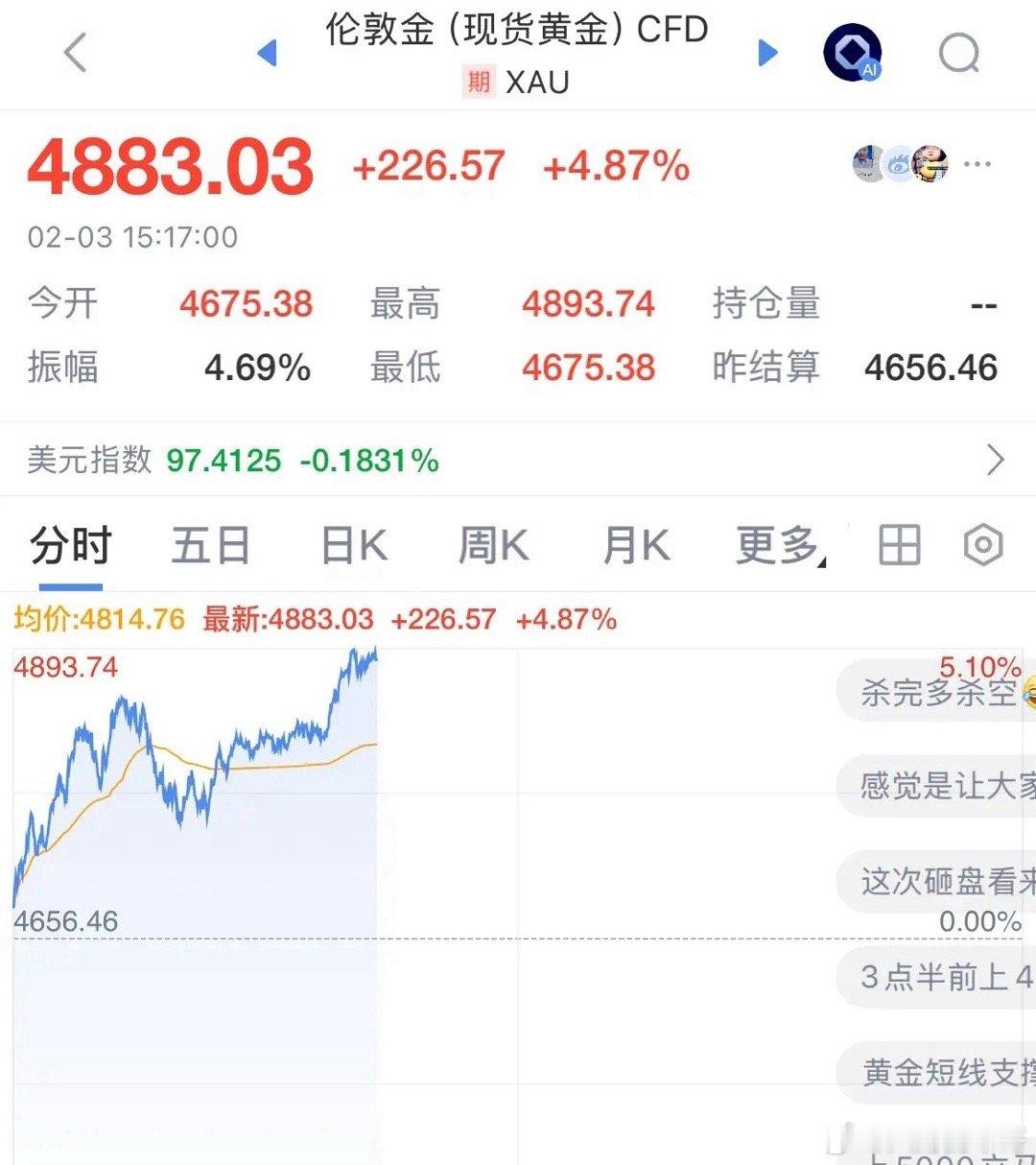 贵金属集体反扑，现货黄金大涨4%，逼近4900美元/盎司，现货白银大涨超8%，重