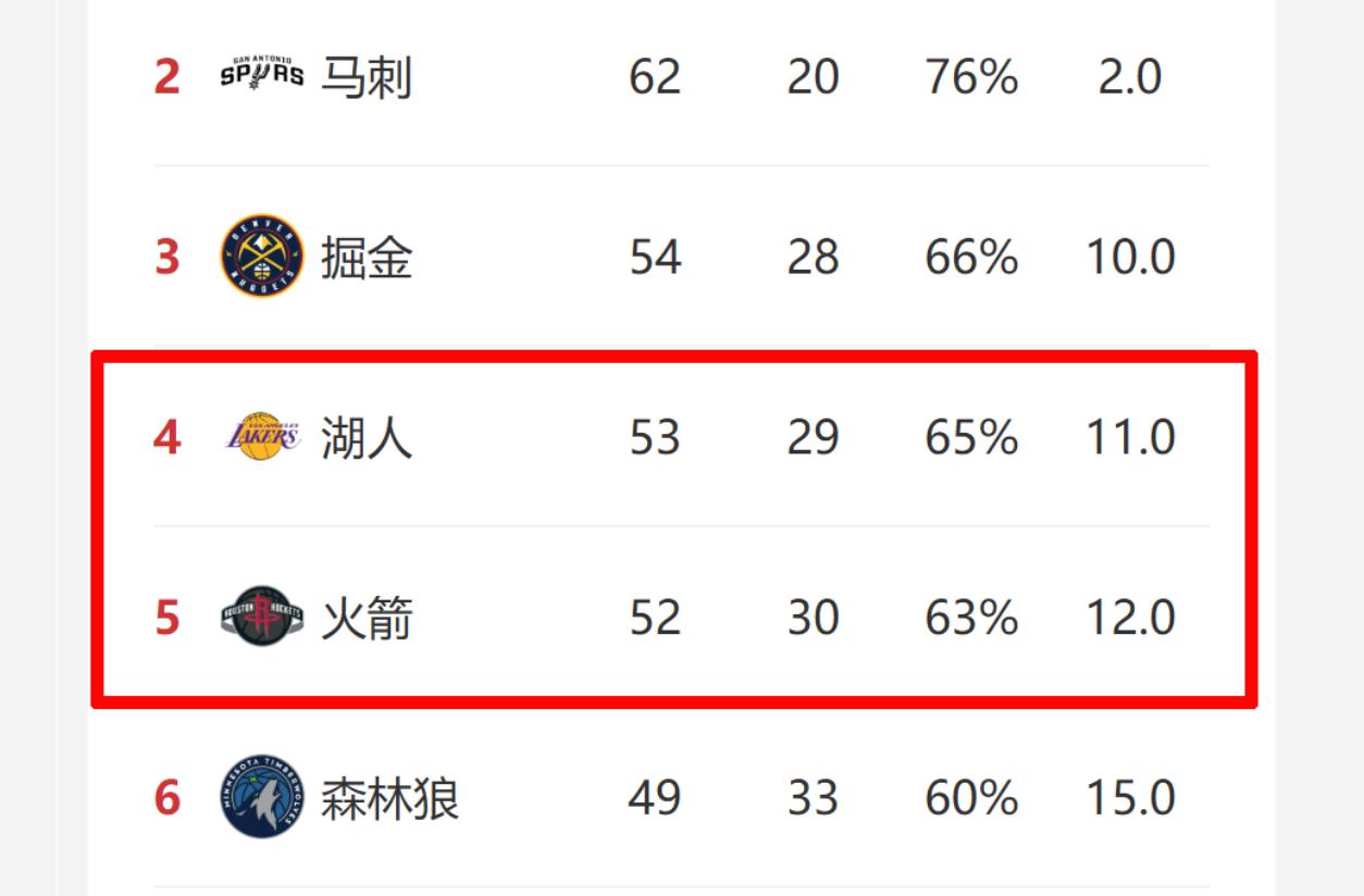 对于火箭来说，以西部第五的排名首轮打西部第四的湖人，算是很不错的选择了。
打个没