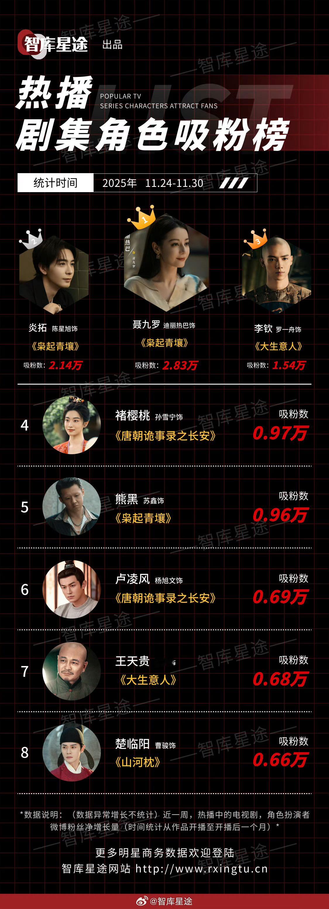 迪丽热巴枭起青壤聂九罗一周涨粉最高，有效播剧，角色大出圈。德塔文夸迪丽热巴今年的