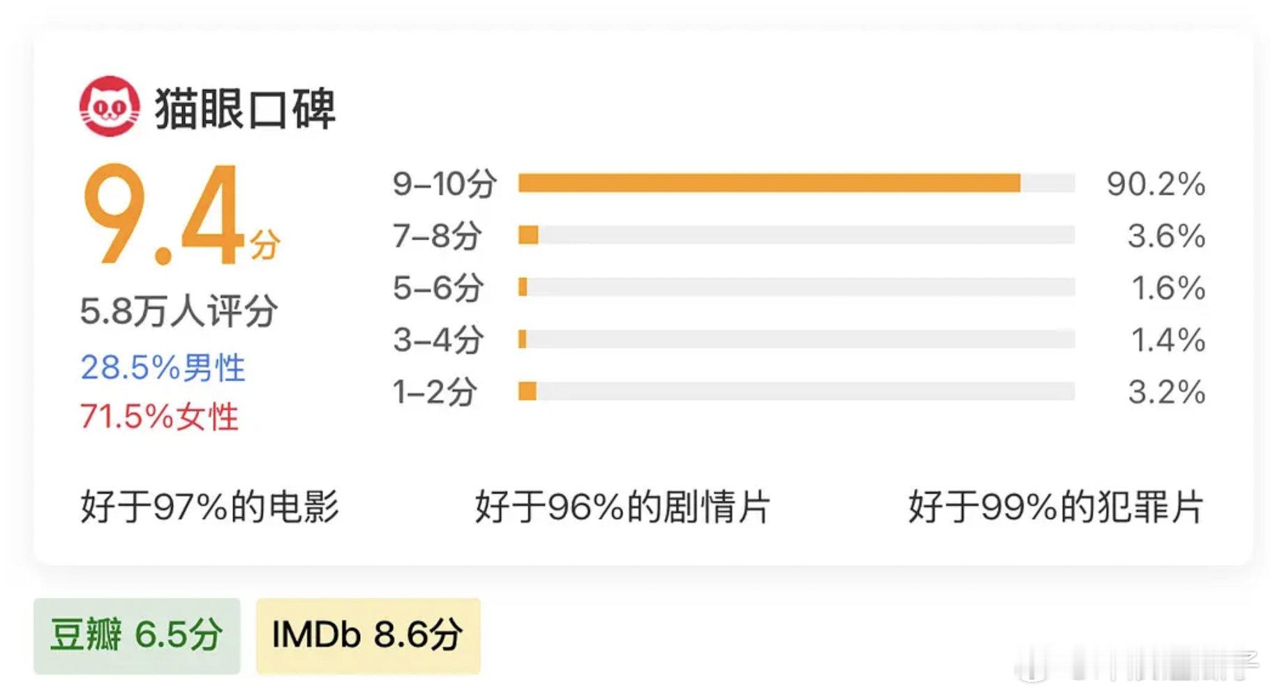 向阳花imdb评分8.6目前华语片第一，世界前二十 ​​​