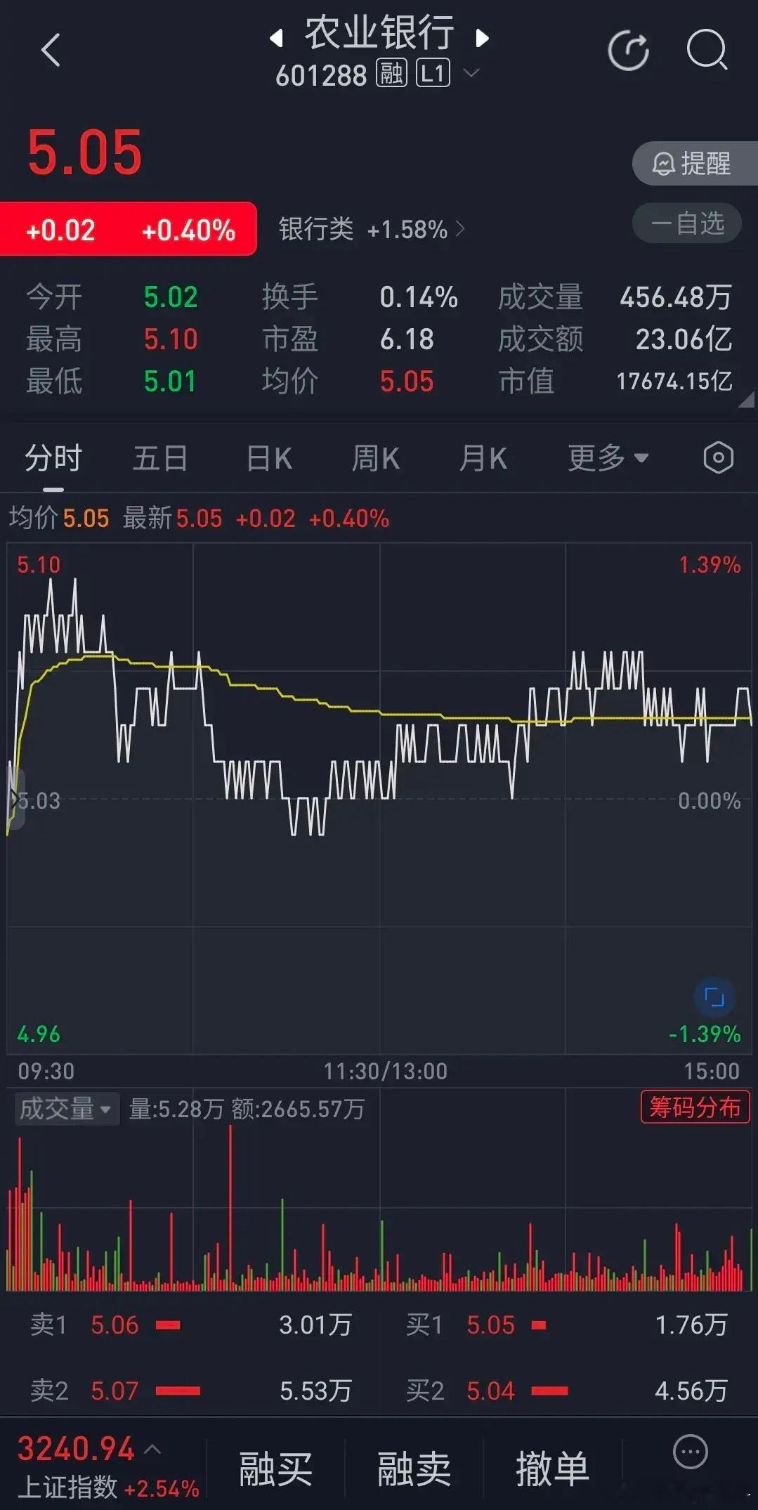 银行股总体涨的不错，银行指数大涨1.58%，宁波银行暴涨3.21%，但是农业银行