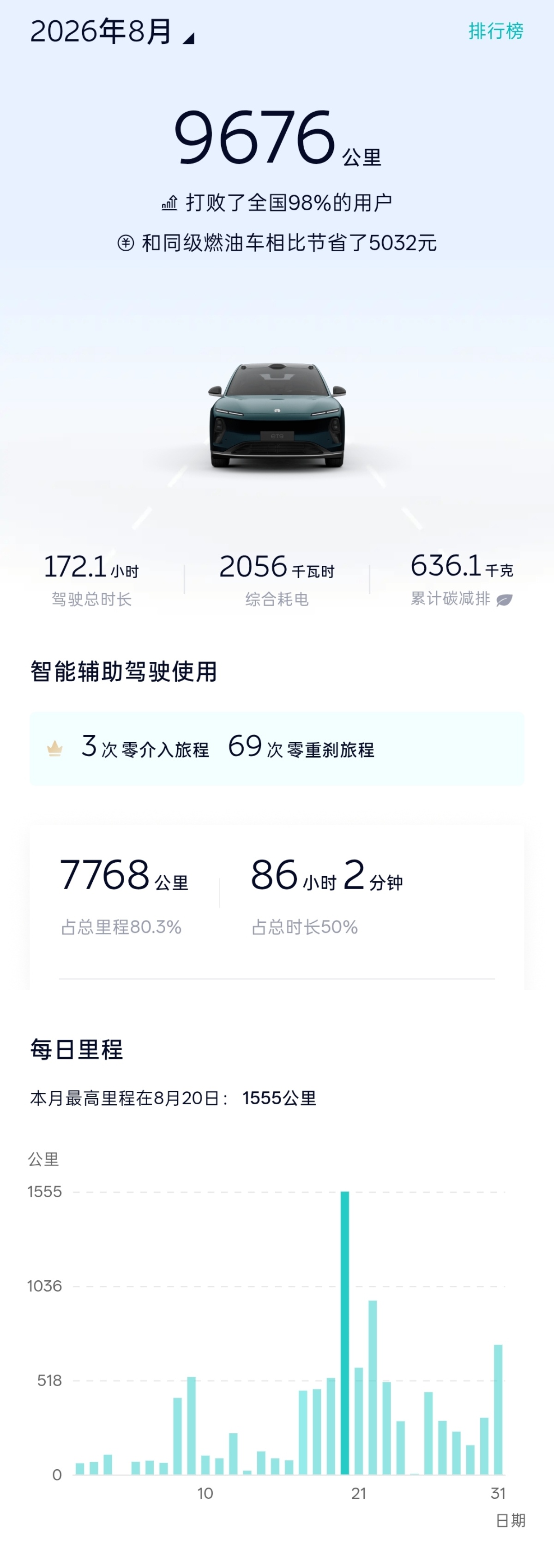 俺ET9的8月行程月报，还有些数据昨天没有细看。在我的开车能耗，高于全国平均值，