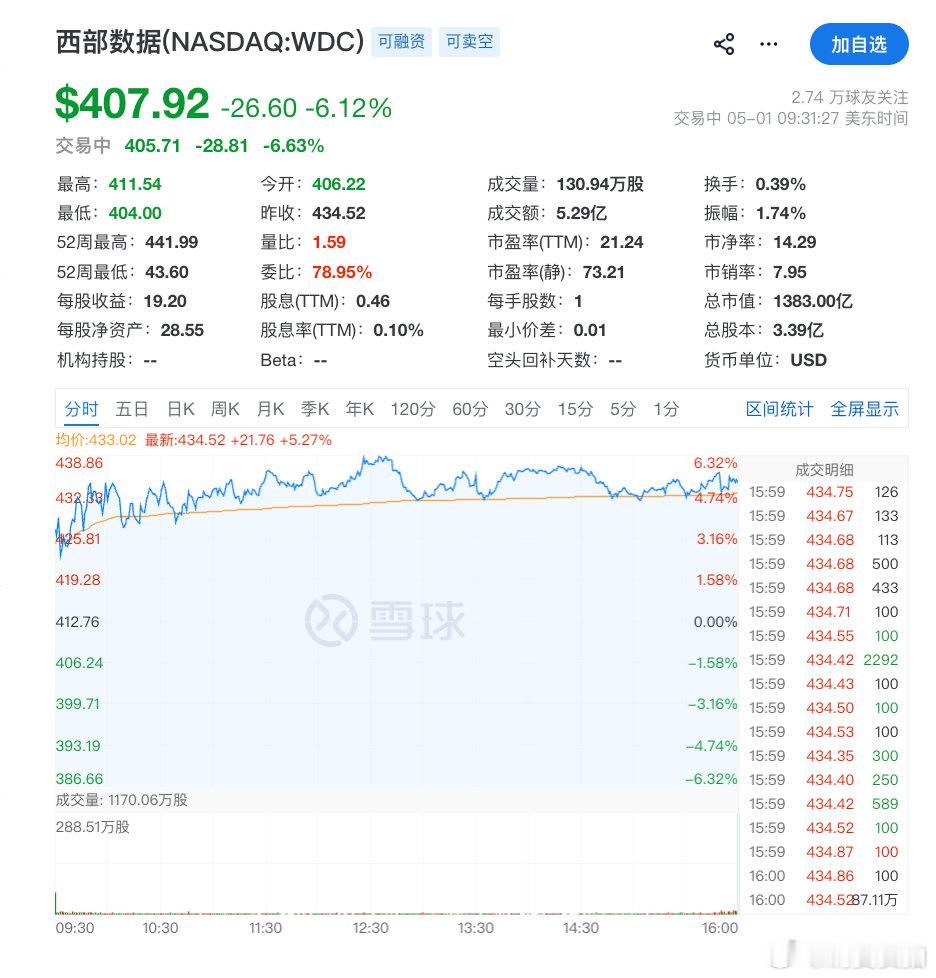 【西部数据跌超6%】5月1日，道琼斯指数涨0.37%，标普500指数涨0.36%