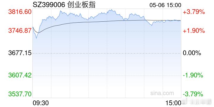 今天A股这根大阳线，把节前看空的人脸都打肿了。成交3.23万亿，科创50差点冲上