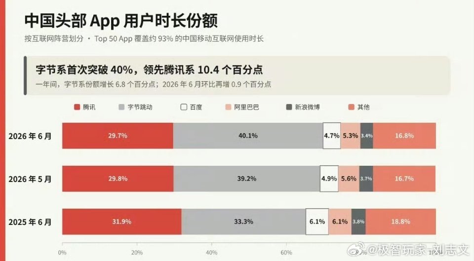 抖音回应中国互联网进入字节时间字节是真的怕当出头鸟，毕竟红果这波不光是内容消费时