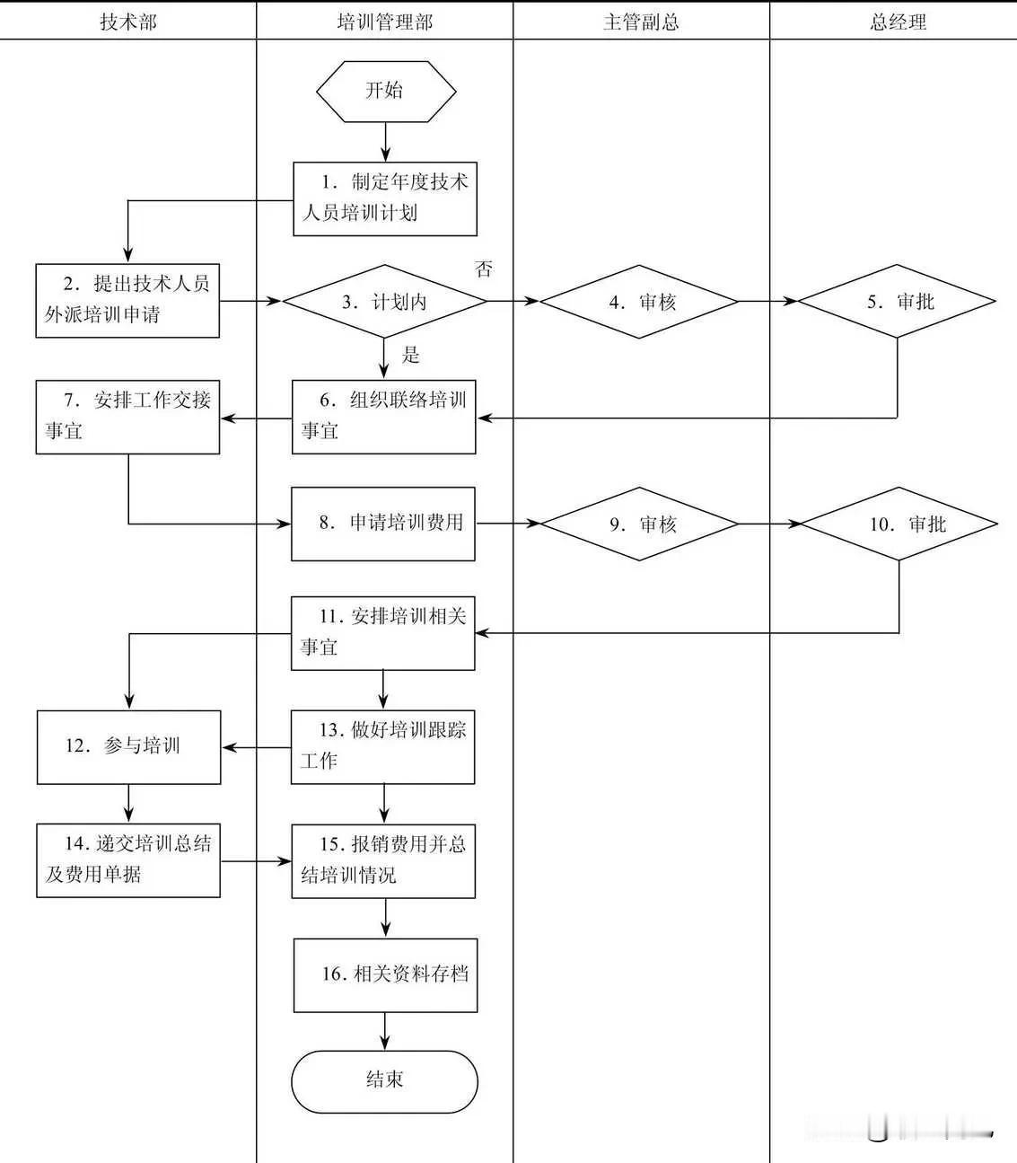 技术人员外派培训流程