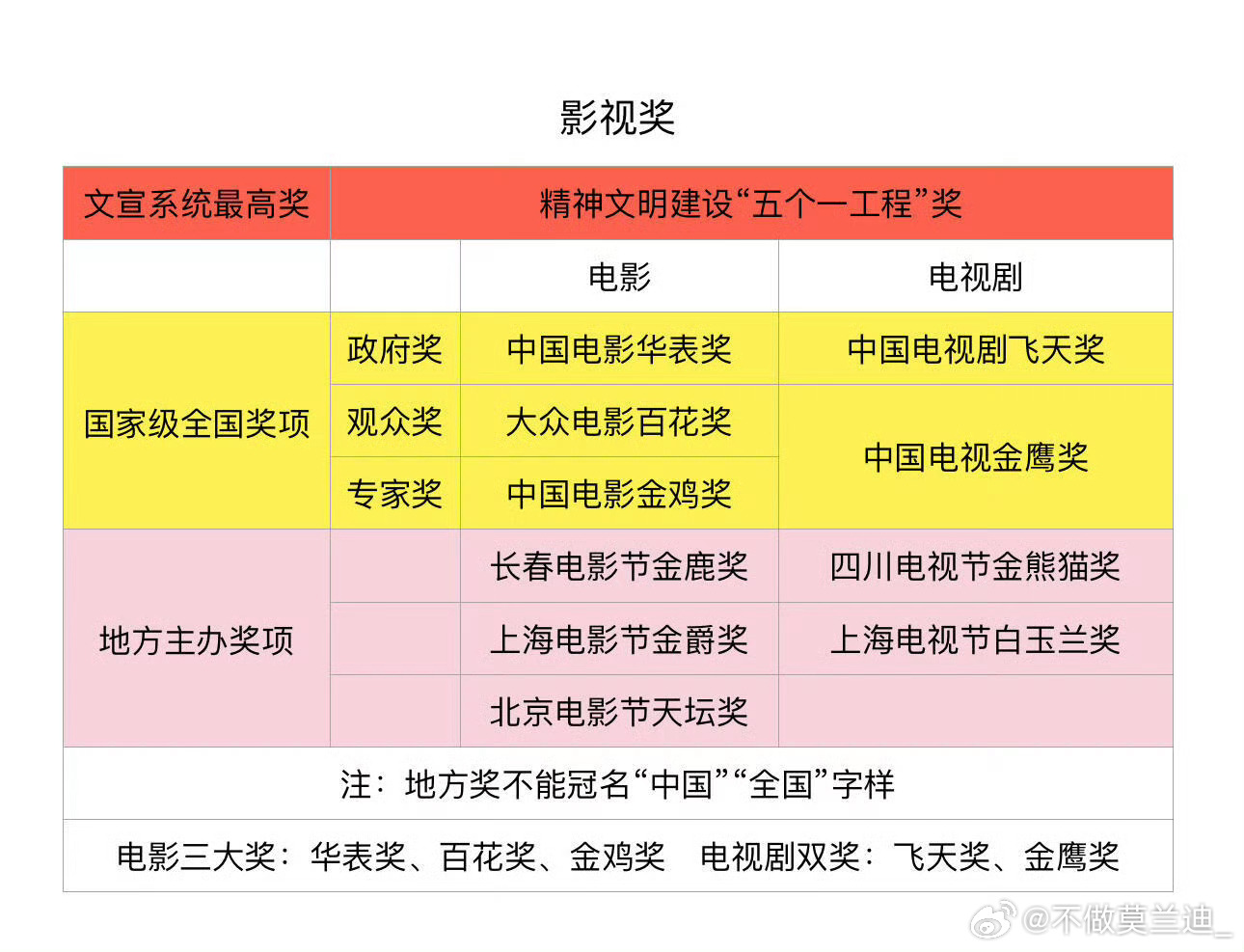 怎么都在讨论金鹰和白玉兰含金量国家奖含金量肯定是大于地方奖的呀 